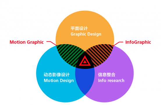 动态设计（Motion+Graphic）在互联网时代的应用