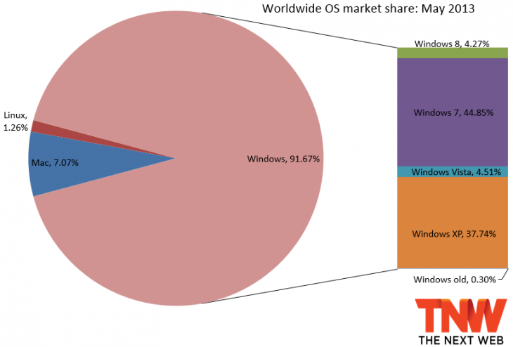 Windows 8操作系统占有率