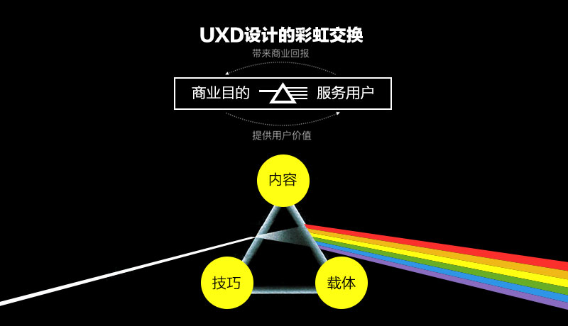 三维思考，UXD体验设计的彩虹交换