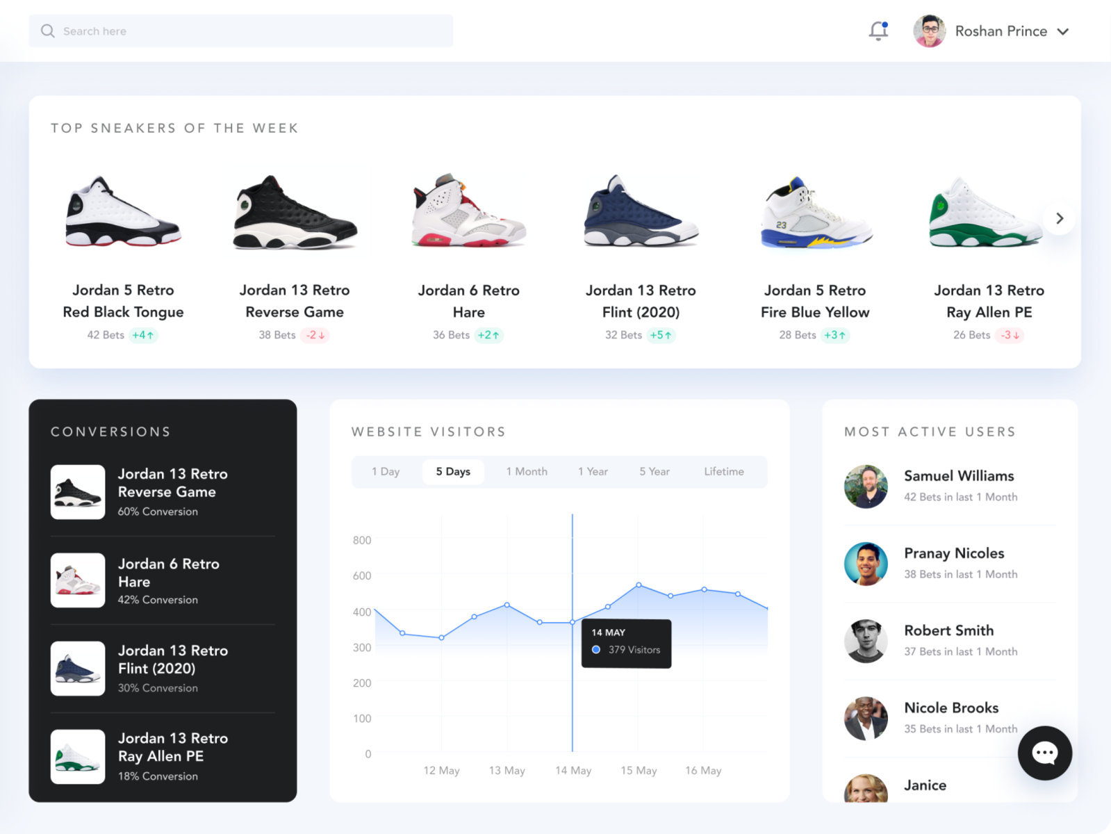 Sneakers Betting Insights Dashboard