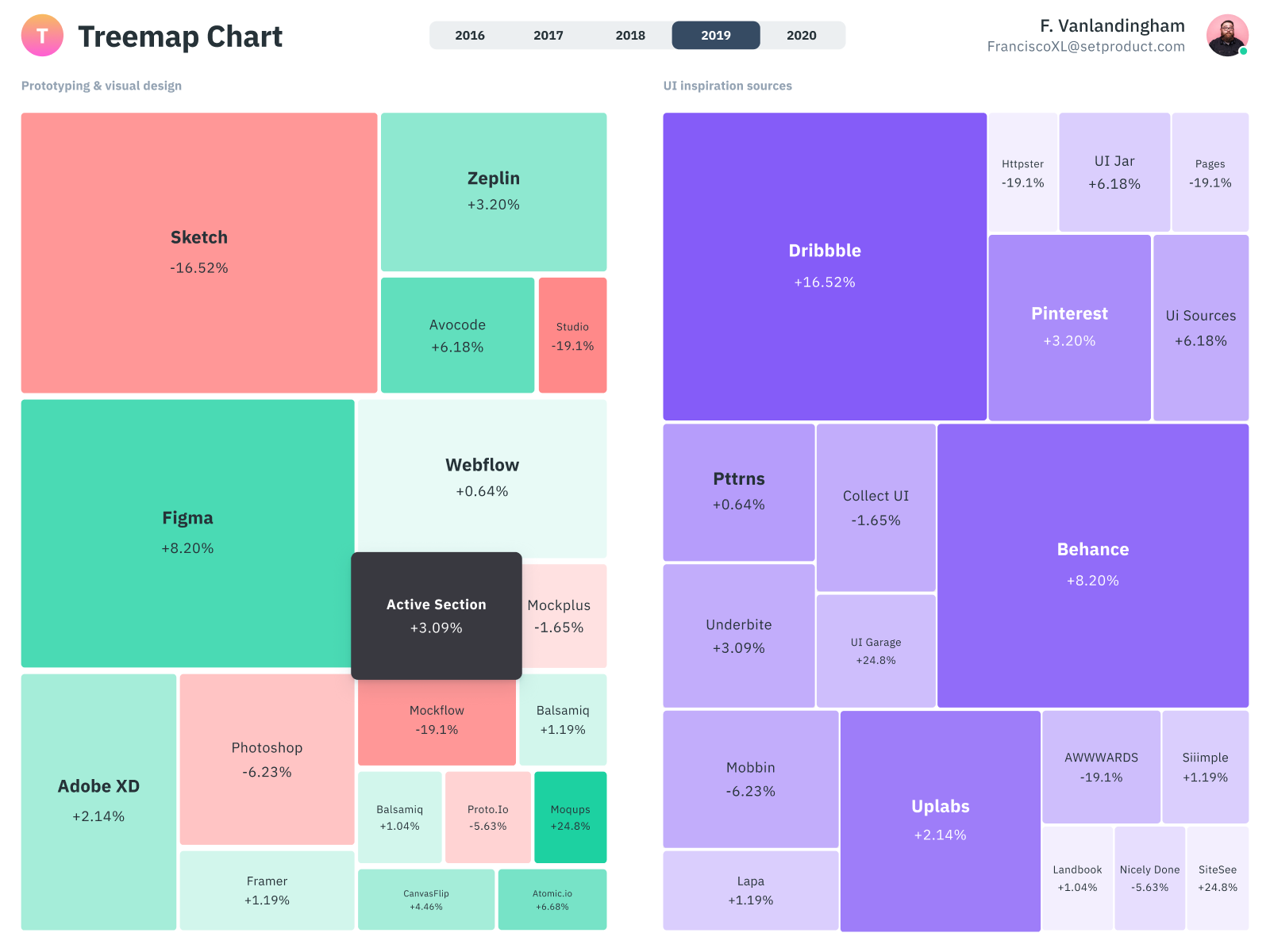 Treemap chart template - Figma infographics Ui kit