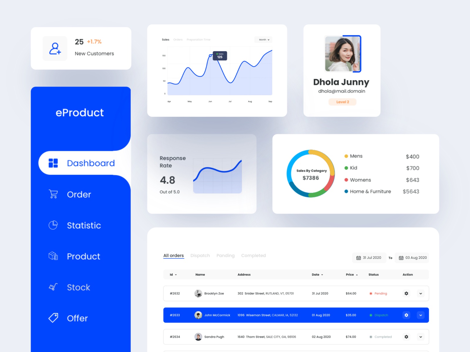 eProduct dashboard Components