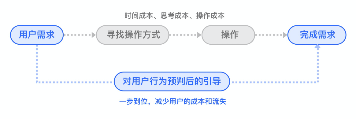 「自然交互·预判」如何根据用户行为做预判设计？